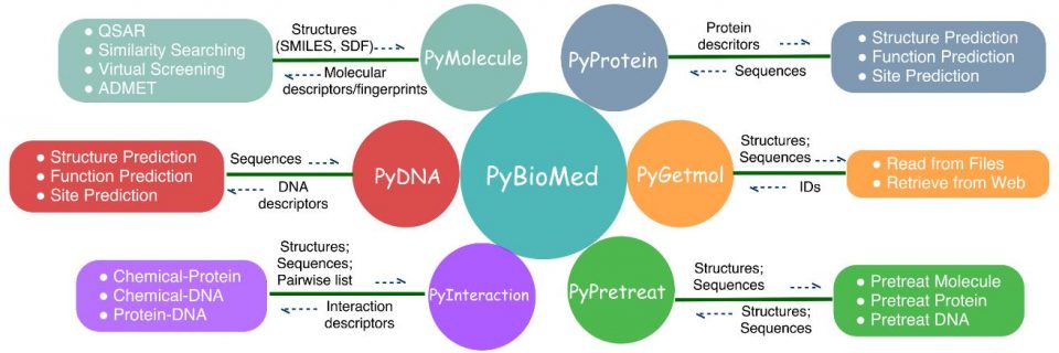 PyBioMed：Python环境下计算小分子、蛋白质、DNA以及其相互作用描述符的最佳软件