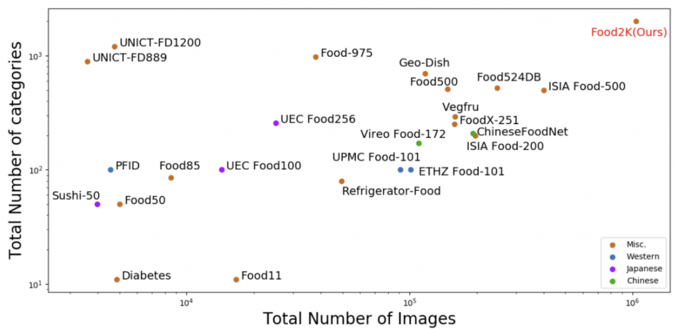 中科院计算所蒋树强研究员团队IEEE TPAMI(24.314)高分论文：大规模食品图像识别
